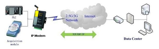 F2114 GPRS IP MODEM 应用图.jpg