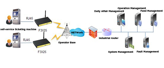 Self-service Ticketing Machine Wireless Control Solution