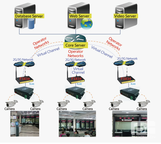 Video Surveillance Solution