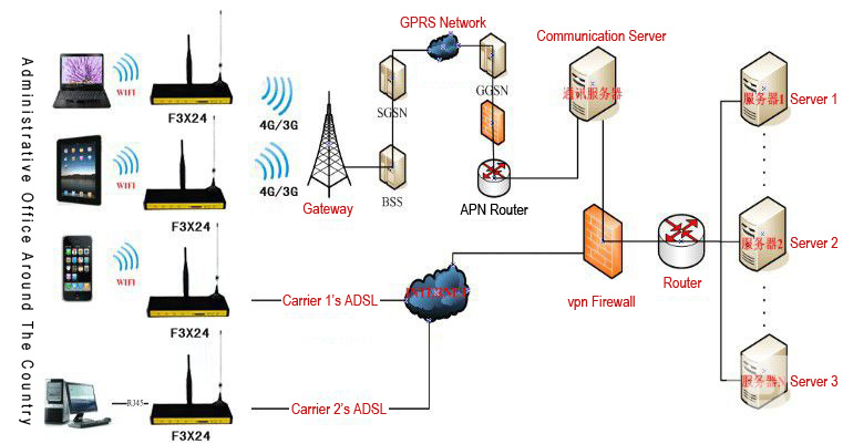 industrial wireless router solutions