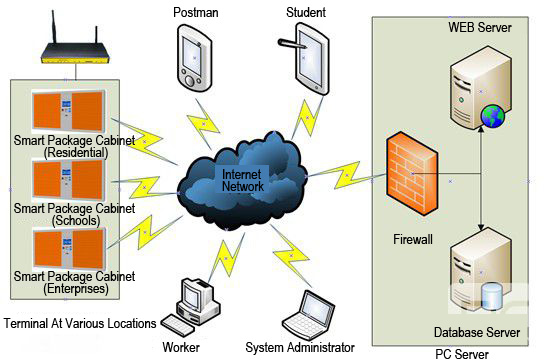 wireless intelligent express terminal networking