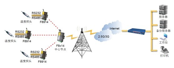 Substation monitoring based on zigbee network