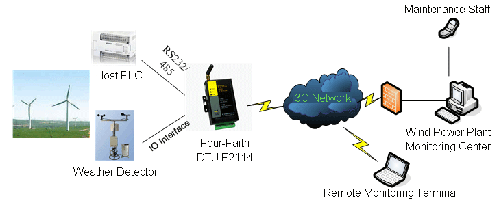 四信低功耗IP MODEM F2114在风力发电场远程维护应用