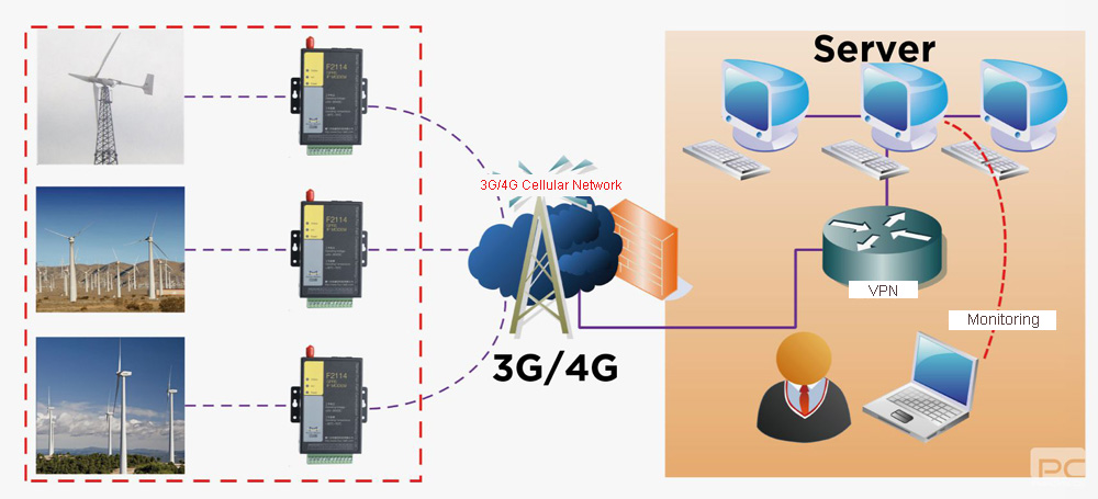 Wind power wireless monitoring solution