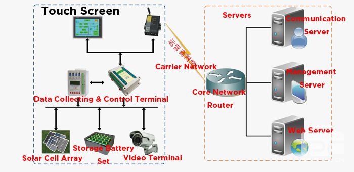 PV inverter monitoring application