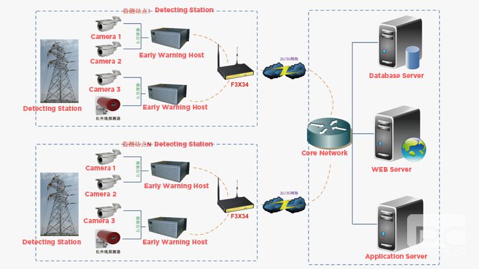 Transmission line video surveillance application