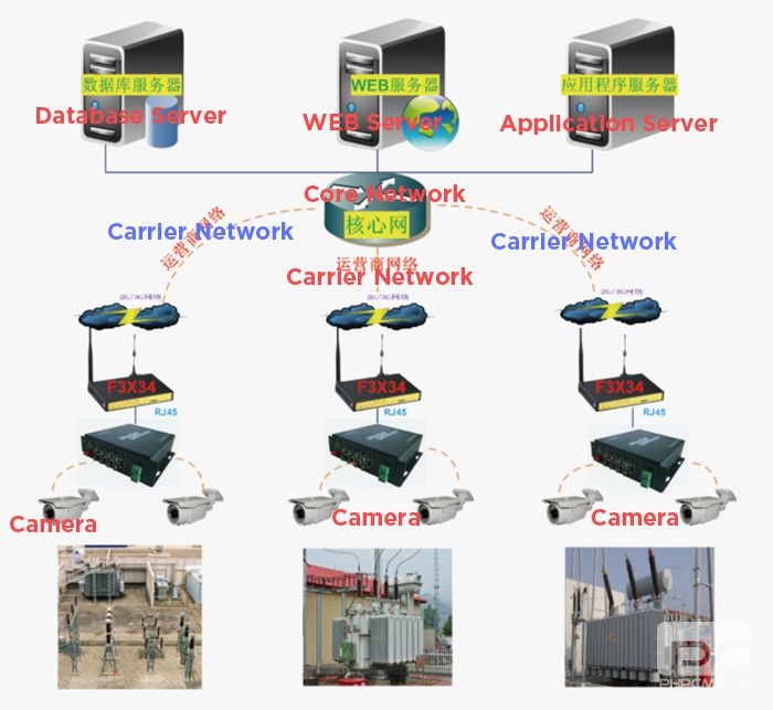 Substation wireless video surveillance Solution