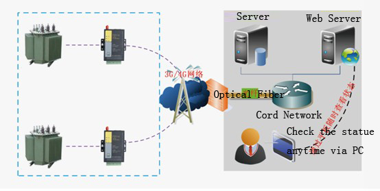 Remote monitoring for transformer solution