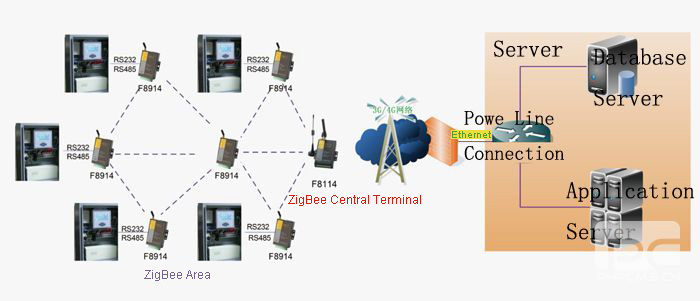 Wireless monitoring on substations application