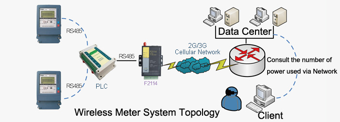 automatic meter reading applications