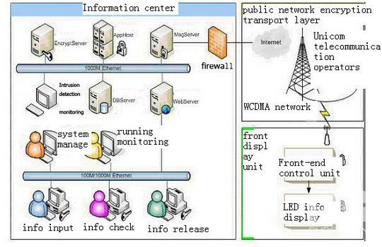 The overall system architecture 