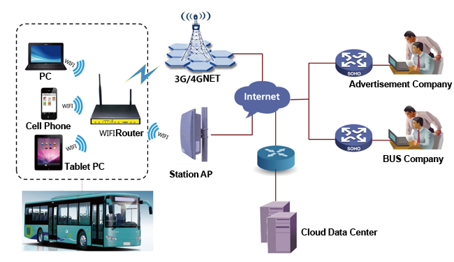 Transportation of WIFI Operation