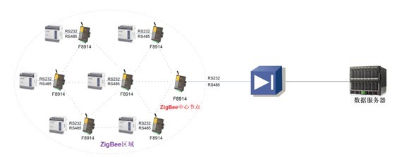 zigbee组网图 zigbee组网图