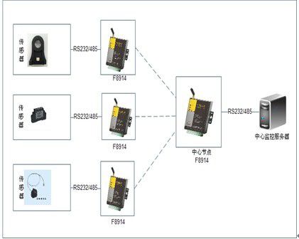 Oil field network ZigBee