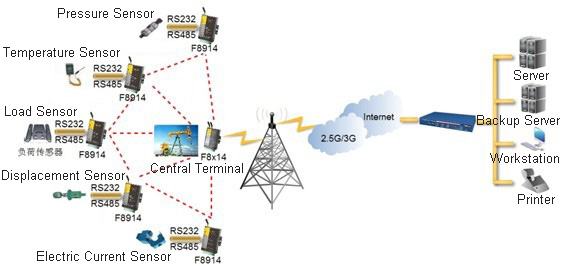 ZIGBEE monitoring wells