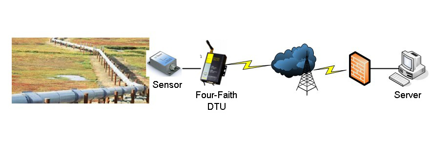四信3G路由器基于石油管道在线监测系统的应用