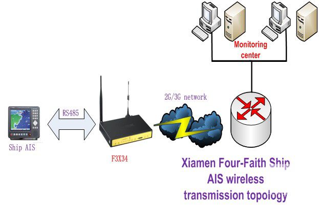 Ship AIS wireless Networking