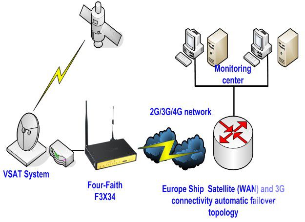 Europe Ship Satellite (WAN) 3G connectivity automatic failover topology