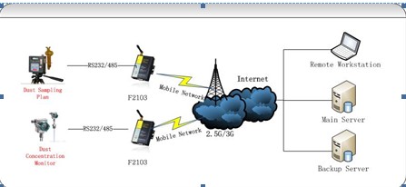 Dust monitoring system solution