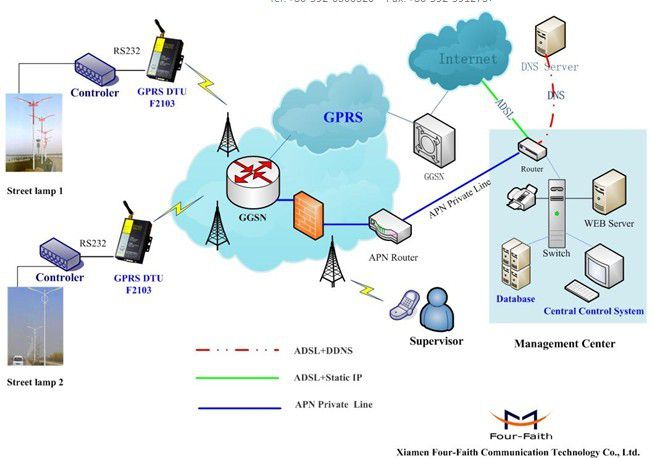 FourFaith Street Lamp Control System