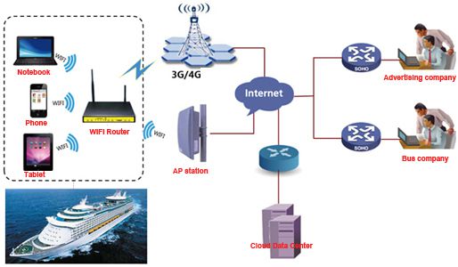 WIFI Operating systems topology