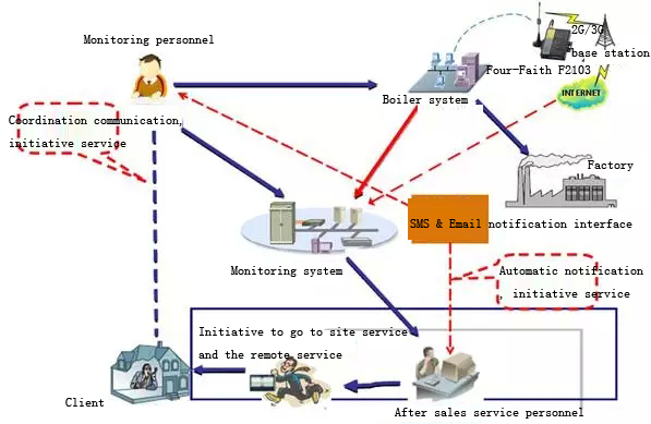 industrial boiler remote monitoring system