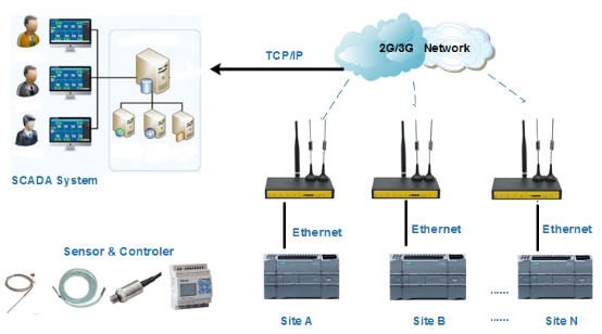 PLC Network