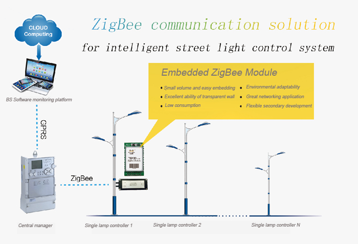 ZigBee communication solution for intelligent street light control system
