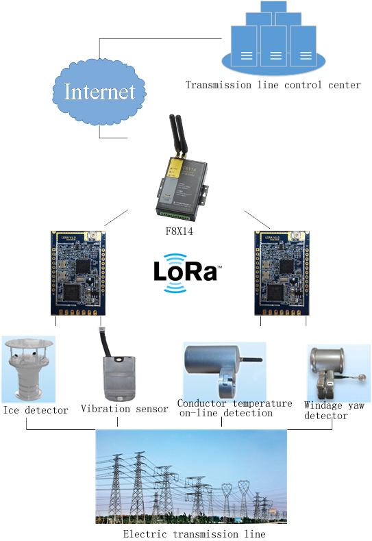 Electric transmission line condition monitoring solution