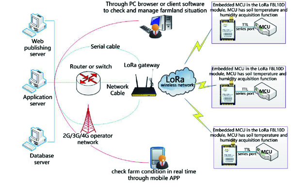 LoRa Soil Temperature Humidity Monitoring Applications