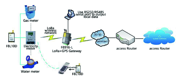 Meter Reading Applications