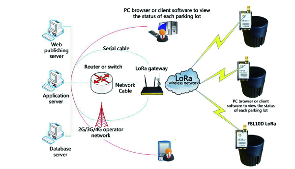 Smart Parking Applications