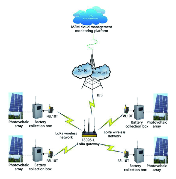 Photovoltaic system monitoring
