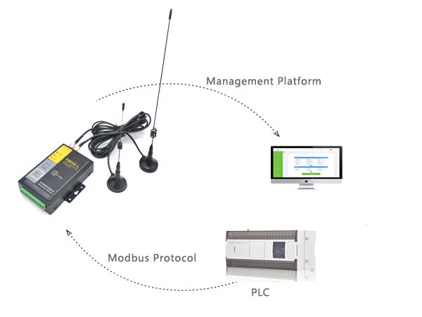 Modbus Communication Protocol