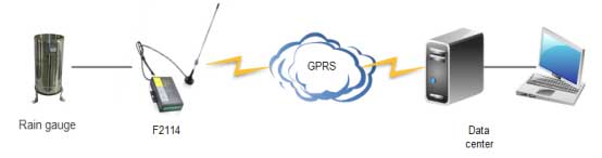 GPRS Intelligent Serial Modem