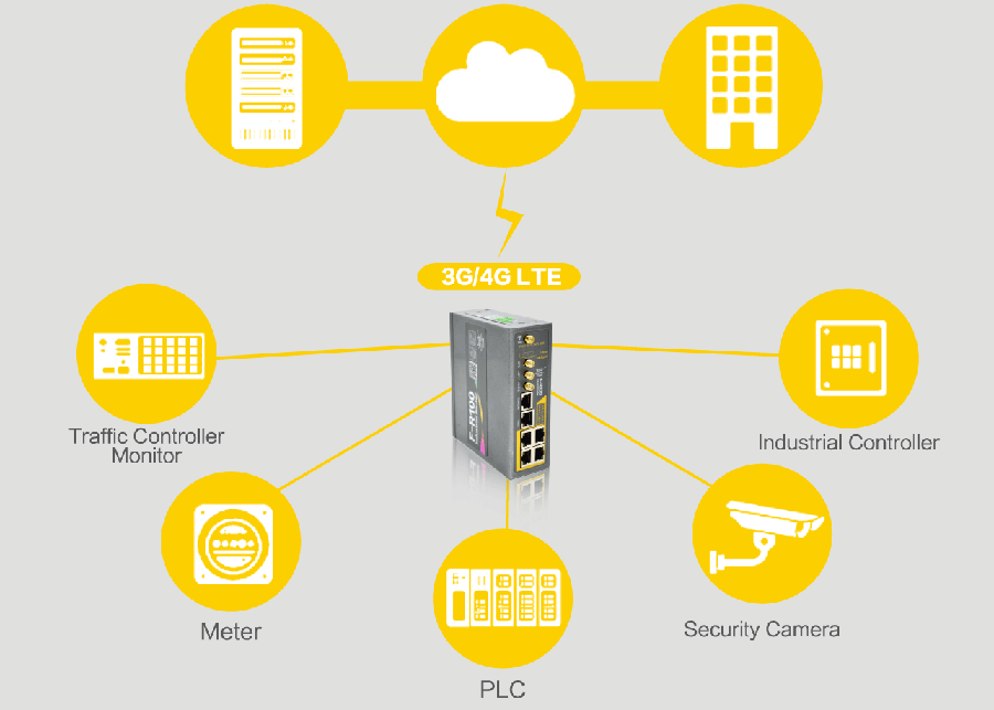 4G Cellular Router