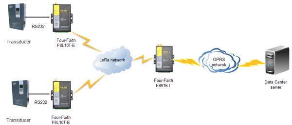 LoRa communication