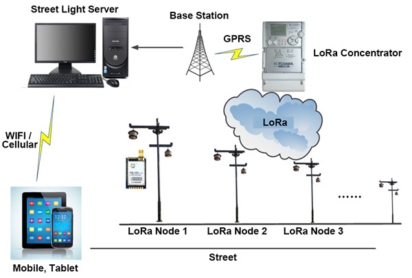 Smart Digital City