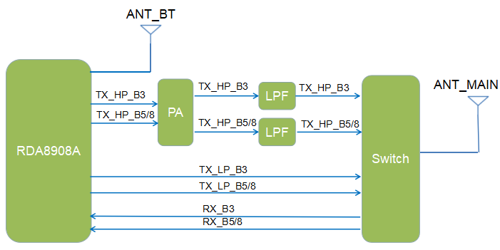 1.3RF Block Diagram