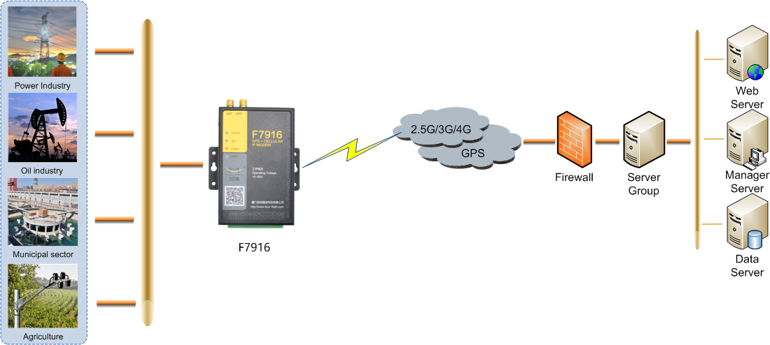 Industrial Modem