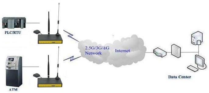 F7X26 Industrial Cellular GPS M2M Router