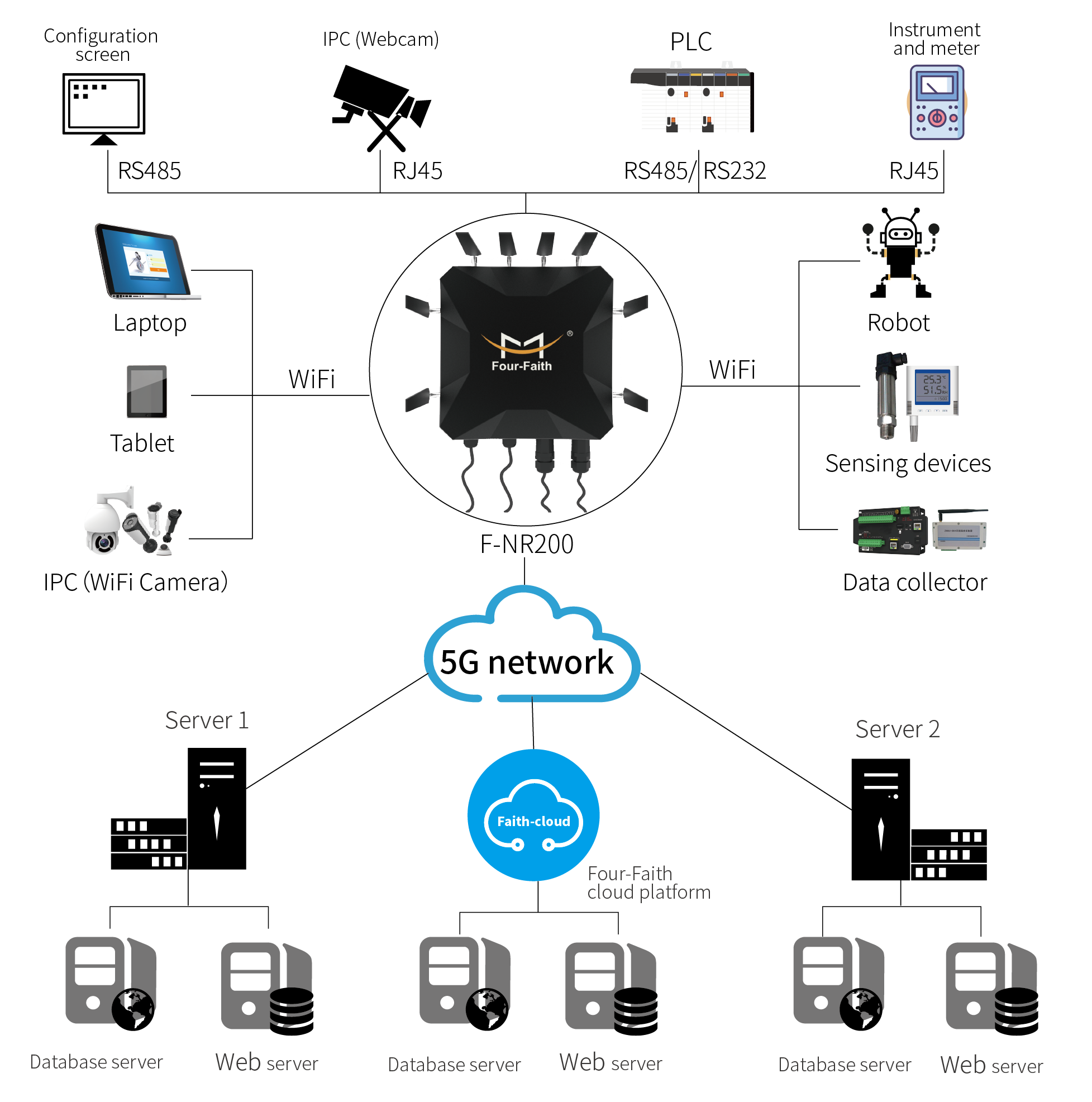 5G Industrial CPE F-NR200| Four-Faith