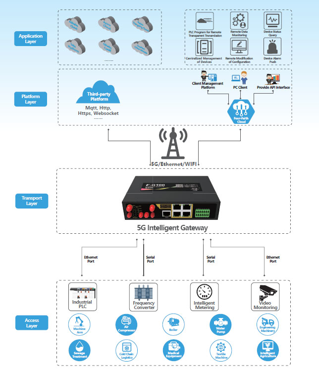 5G Intelligent Gateway