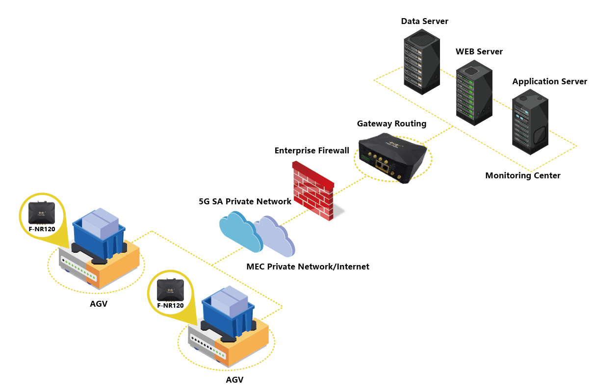 5G smart factory