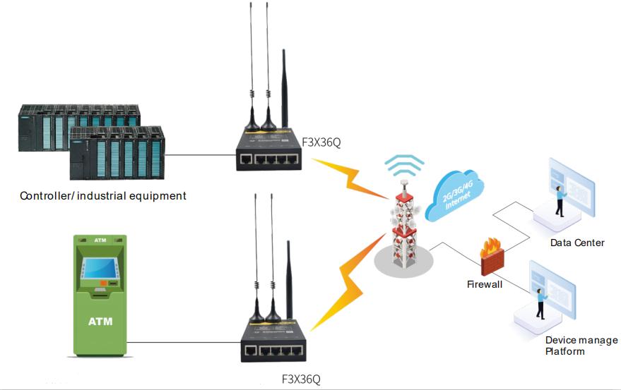 Industrial WiFi router F3X36Q