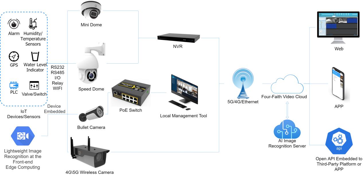 Bullet Network Camera