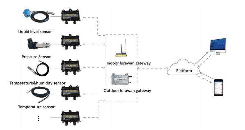 LoRa Sensor F8L10ST