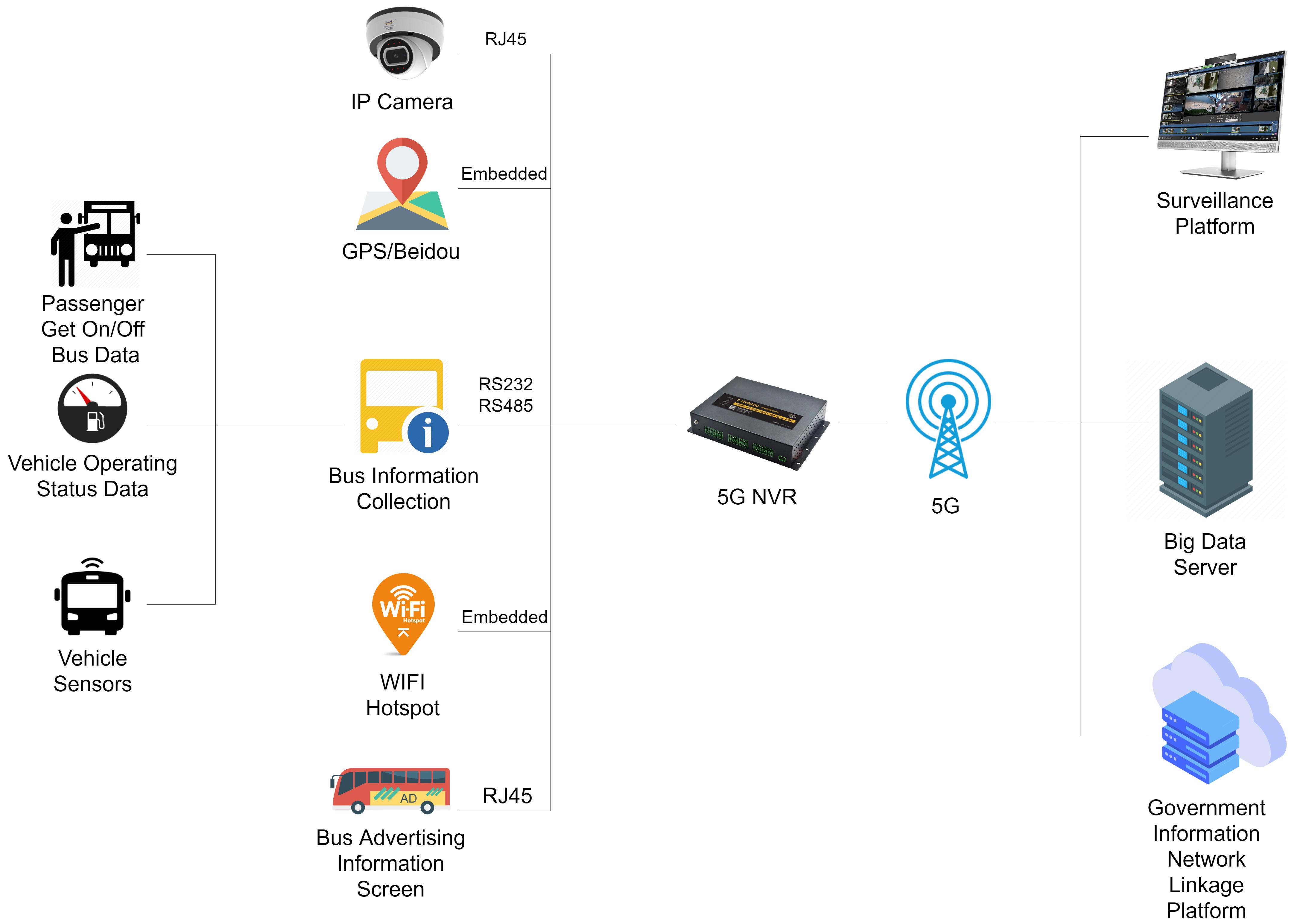 GIS Monitoring