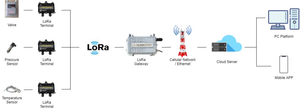 IoT Information Monitoring System