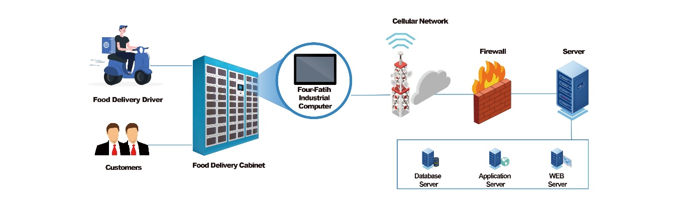 Intelligent Food Delivery Cabinet